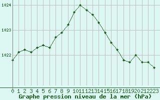 Courbe de la pression atmosphrique pour Pointe de Chassiron (17)