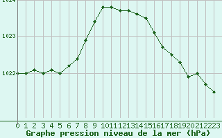 Courbe de la pression atmosphrique pour Le Havre - Octeville (76)