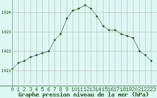 Courbe de la pression atmosphrique pour Le Talut - Belle-Ile (56)