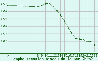 Courbe de la pression atmosphrique pour Thurey (71)