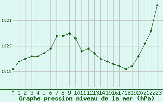 Courbe de la pression atmosphrique pour Auch (32)