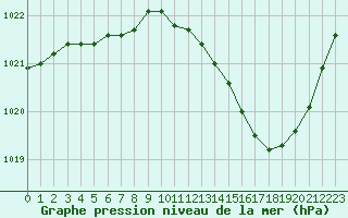 Courbe de la pression atmosphrique pour Albi (81)