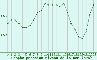 Courbe de la pression atmosphrique pour La Rochelle - Aerodrome (17)