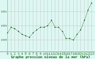 Courbe de la pression atmosphrique pour Verneuil (78)