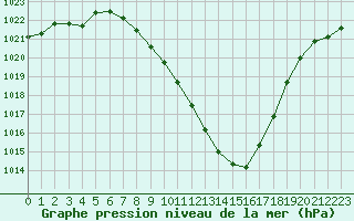 Courbe de la pression atmosphrique pour Bad Mitterndorf