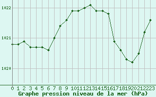 Courbe de la pression atmosphrique pour Pointe de Chassiron (17)