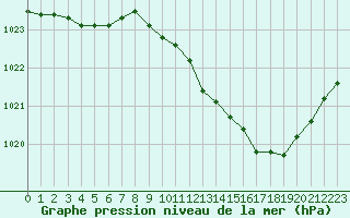 Courbe de la pression atmosphrique pour Vichy (03)