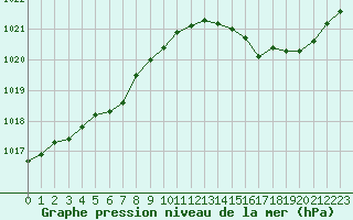 Courbe de la pression atmosphrique pour Hd-Bazouges (35)