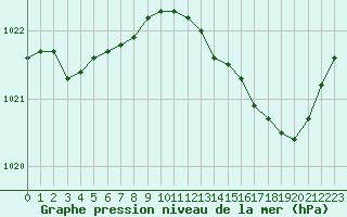 Courbe de la pression atmosphrique pour Vliermaal-Kortessem (Be)