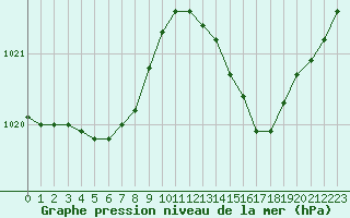 Courbe de la pression atmosphrique pour Bouligny (55)