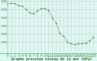 Courbe de la pression atmosphrique pour Saint-Laurent-du-Pont (38)