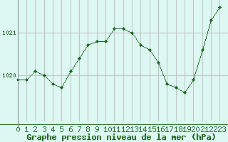 Courbe de la pression atmosphrique pour Lasfaillades (81)