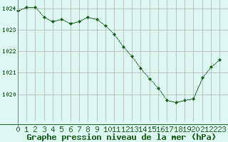 Courbe de la pression atmosphrique pour Muret (31)