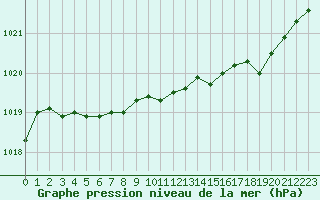 Courbe de la pression atmosphrique pour Tarbes (65)