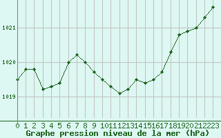 Courbe de la pression atmosphrique pour Thun