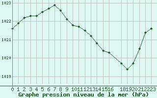 Courbe de la pression atmosphrique pour Buzenol (Be)