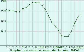 Courbe de la pression atmosphrique pour Ambrieu (01)