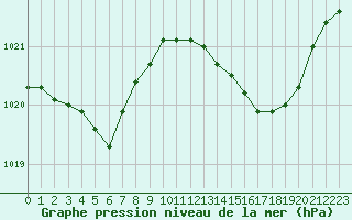 Courbe de la pression atmosphrique pour Saclas (91)