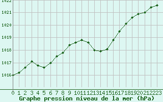 Courbe de la pression atmosphrique pour Figari (2A)