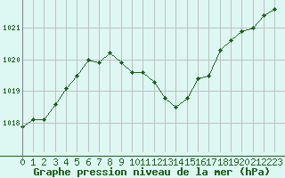 Courbe de la pression atmosphrique pour Birlad