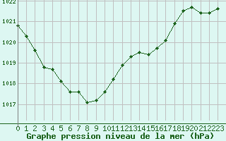 Courbe de la pression atmosphrique pour Glarus