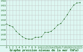 Courbe de la pression atmosphrique pour Montret (71)