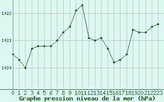 Courbe de la pression atmosphrique pour La Roche-sur-Yon (85)