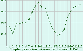 Courbe de la pression atmosphrique pour Le Luc - Cannet des Maures (83)