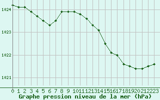 Courbe de la pression atmosphrique pour Landivisiau (29)