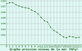 Courbe de la pression atmosphrique pour Calvi (2B)