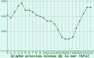 Courbe de la pression atmosphrique pour Bad Hersfeld