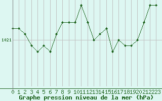 Courbe de la pression atmosphrique pour Retie (Be)