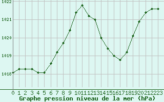 Courbe de la pression atmosphrique pour Le Vigan (30)