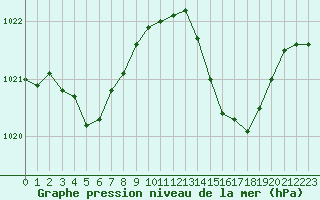 Courbe de la pression atmosphrique pour Montredon des Corbires (11)