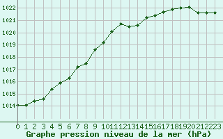 Courbe de la pression atmosphrique pour Laval (53)