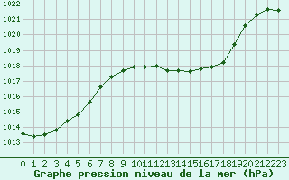 Courbe de la pression atmosphrique pour Muehldorf