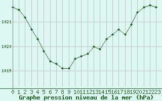 Courbe de la pression atmosphrique pour Selonnet (04)