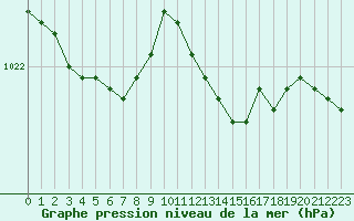 Courbe de la pression atmosphrique pour Humain (Be)