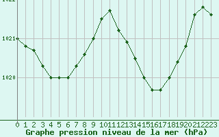 Courbe de la pression atmosphrique pour Plussin (42)