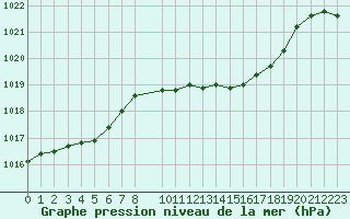 Courbe de la pression atmosphrique pour Diepenbeek (Be)