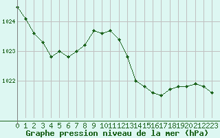 Courbe de la pression atmosphrique pour Xonrupt-Longemer (88)