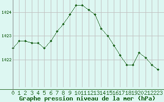 Courbe de la pression atmosphrique pour Landivisiau (29)