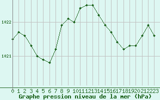 Courbe de la pression atmosphrique pour Alistro (2B)