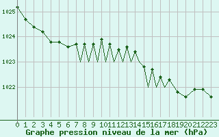 Courbe de la pression atmosphrique pour Scilly - Saint Mary