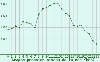 Courbe de la pression atmosphrique pour Petiville (76)