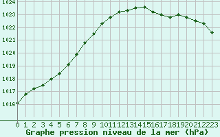 Courbe de la pression atmosphrique pour Zichem-Sherpenheuv. (Be)