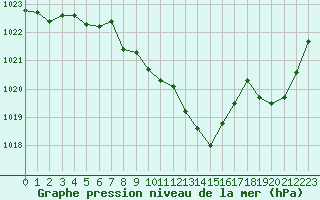 Courbe de la pression atmosphrique pour Saint-Girons (09)