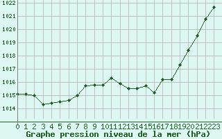 Courbe de la pression atmosphrique pour Vias (34)