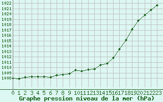 Courbe de la pression atmosphrique pour Bruxelles (Be)