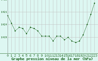 Courbe de la pression atmosphrique pour Florennes (Be)